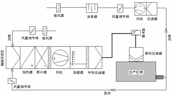 净化空调系统