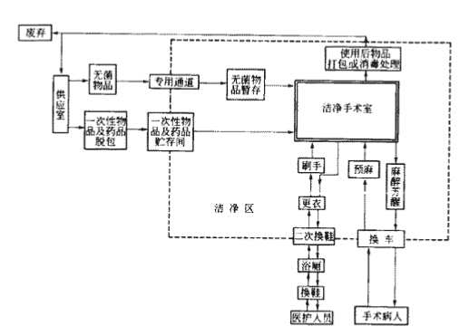 5洁净手术部人、物净化流程