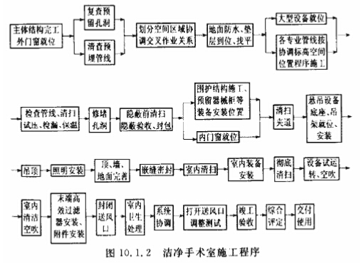 洁净手术室施工程序