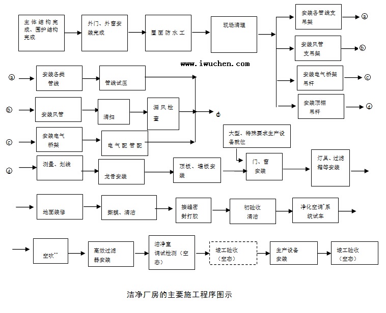  洁净厂房的主要施工程序图示