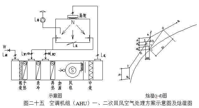  空调机组（AHU）一、二次回风空气处理方案示意图及焓湿图