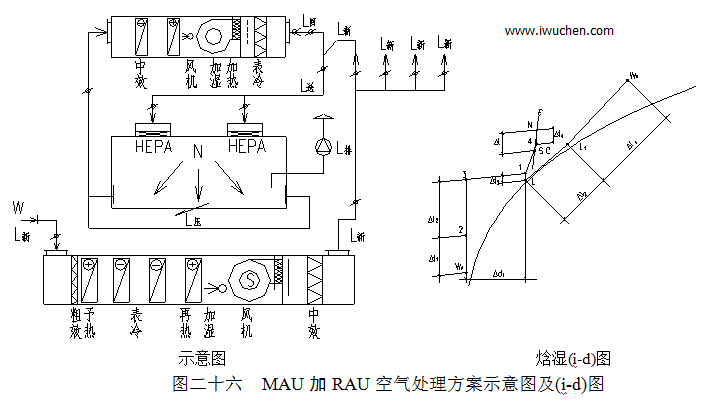 MAU加RAU空气处理方案示意图及(i-d)图