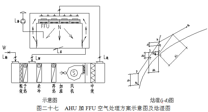 AHU加FFU空气处理方案示意图及焓湿图