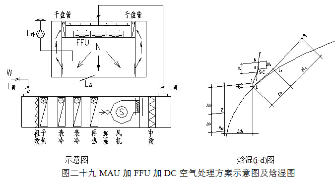 MAU加FFU加DC空气处理方案示意图及焓湿图