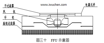 FFU结构图