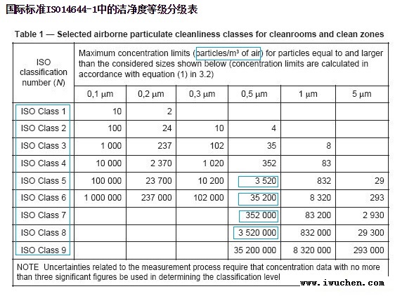 ISO14644<a href=