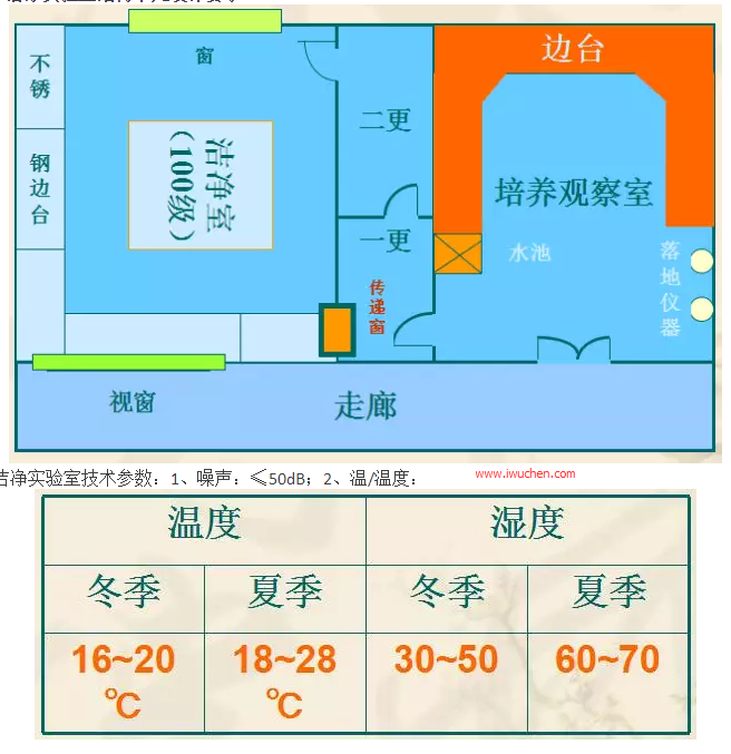 潔凈實驗室結(jié)構(gòu)單元設(shè)計要求