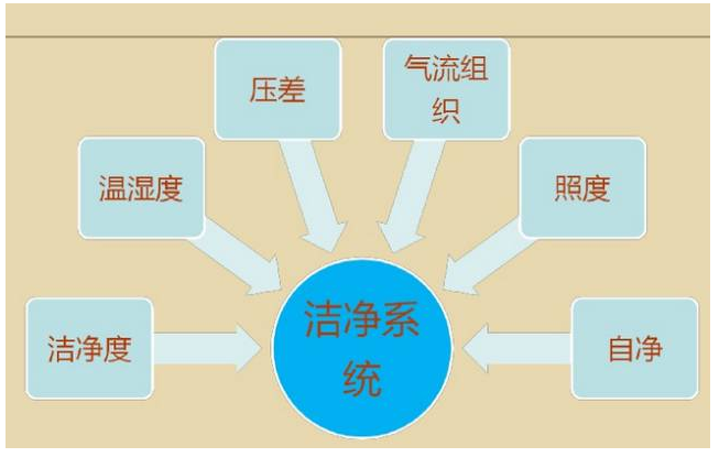 潔凈實驗室氣流流型設(shè)計