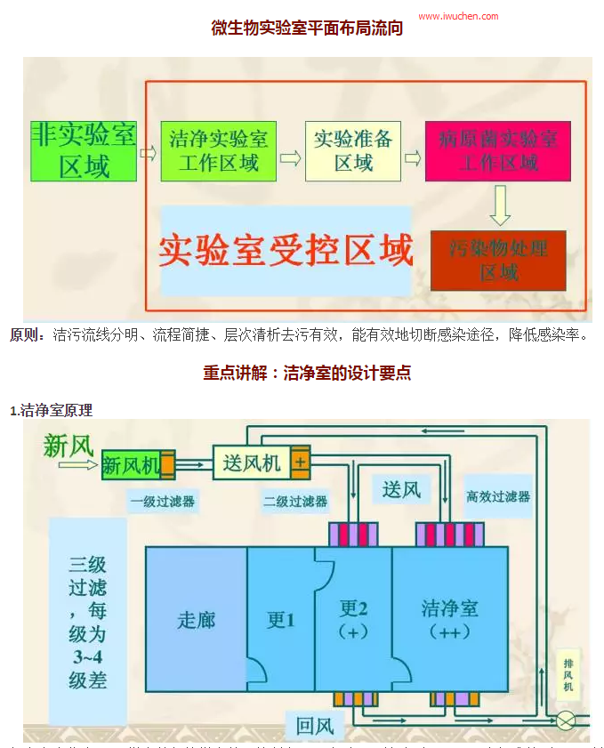 微生物實驗室平面布局圖