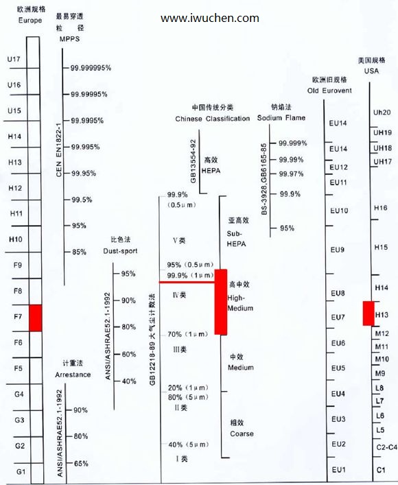初中高效过滤器等级分类表
