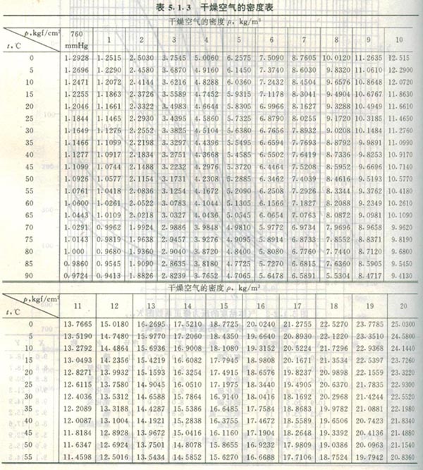 空气密度表最全版推荐