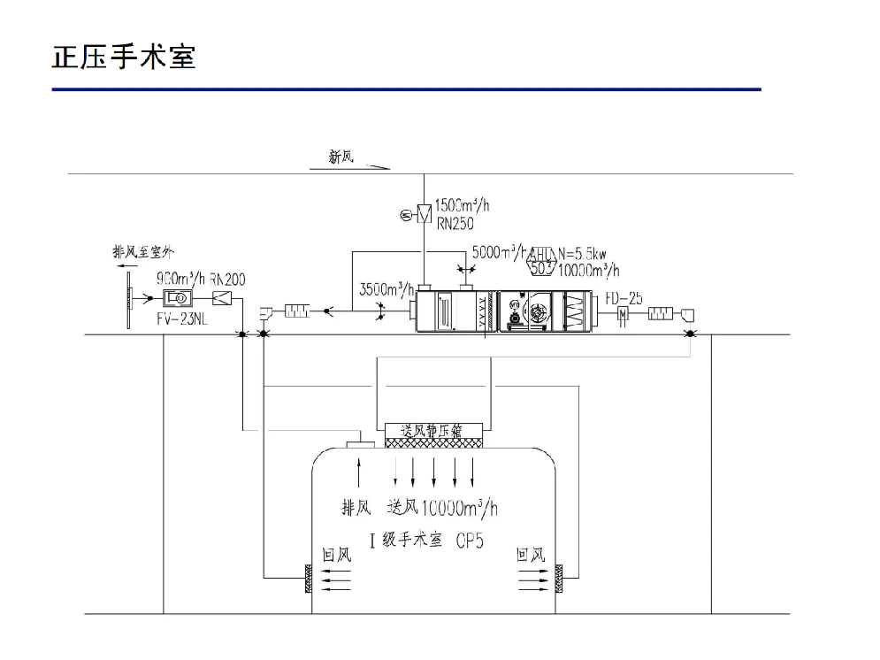 医院手术部净化区域设计方案3